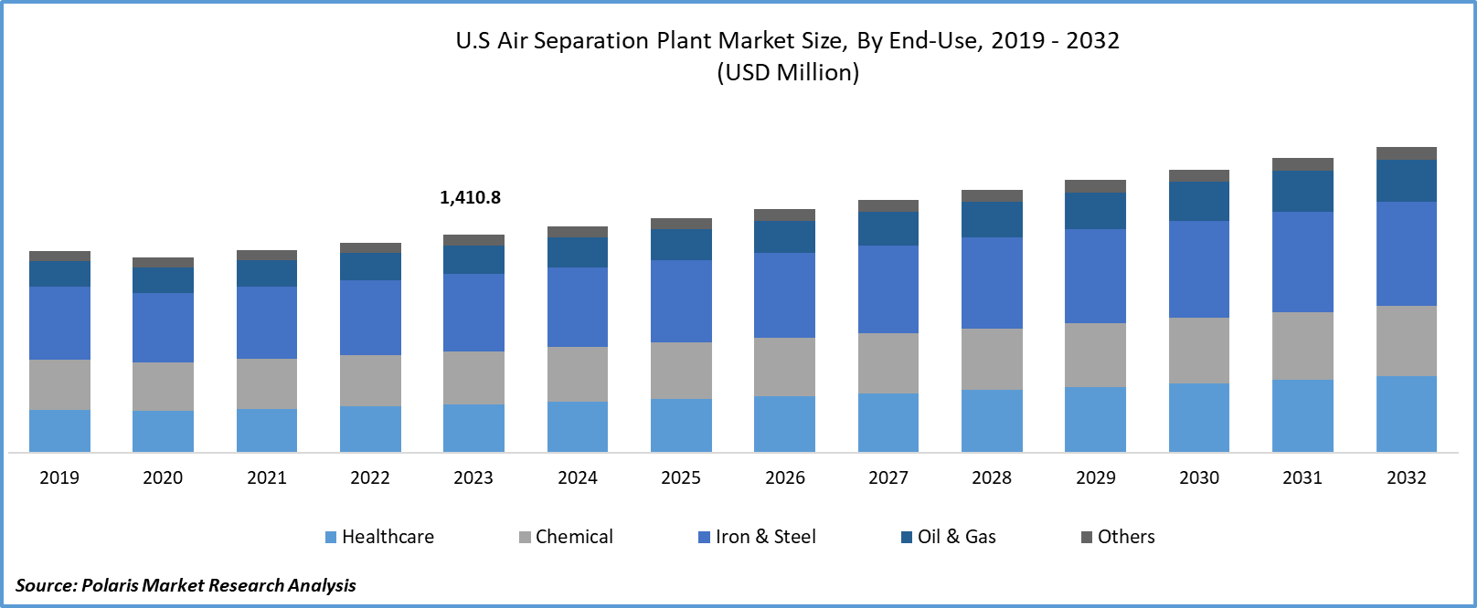 Air Separation Plant Market Size